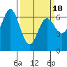 Tide chart for Yaquina Bar entrance, Oregon on 2021/03/18