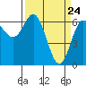 Tide chart for Yaquina Bar entrance, Oregon on 2021/03/24