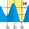 Tide chart for Yaquina Bar entrance, Oregon on 2021/03/26