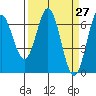 Tide chart for Yaquina Bar entrance, Oregon on 2021/03/27