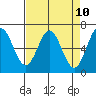 Tide chart for Yaquina Bar entrance, Oregon on 2021/04/10