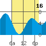 Tide chart for Yaquina Bar entrance, Oregon on 2021/04/16