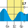 Tide chart for Yaquina Bar entrance, Oregon on 2021/04/17