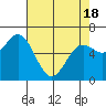 Tide chart for Yaquina Bar entrance, Oregon on 2021/04/18