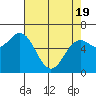 Tide chart for Yaquina Bar entrance, Oregon on 2021/04/19