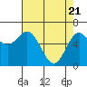 Tide chart for Yaquina Bar entrance, Oregon on 2021/04/21