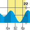 Tide chart for Yaquina Bar entrance, Oregon on 2021/04/22