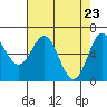 Tide chart for Yaquina Bar entrance, Oregon on 2021/04/23