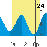 Tide chart for Yaquina Bar entrance, Oregon on 2021/04/24