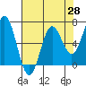 Tide chart for Yaquina Bar entrance, Oregon on 2021/04/28