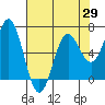Tide chart for Yaquina Bar entrance, Oregon on 2021/04/29