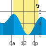Tide chart for Yaquina Bar entrance, Oregon on 2021/04/5