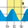 Tide chart for Yaquina Bar entrance, Oregon on 2021/04/8