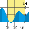 Tide chart for Yaquina Bar entrance, Oregon on 2021/05/14