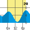 Tide chart for Yaquina Bar entrance, Oregon on 2021/05/20