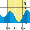 Tide chart for Yaquina Bar entrance, Oregon on 2021/05/5