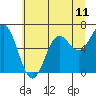 Tide chart for Yaquina Bar entrance, Oregon on 2021/06/11