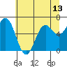 Tide chart for Yaquina Bar entrance, Oregon on 2021/06/13