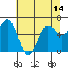 Tide chart for Yaquina Bar entrance, Oregon on 2021/06/14