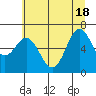 Tide chart for Yaquina Bar entrance, Oregon on 2021/06/18