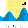 Tide chart for Yaquina Bar entrance, Oregon on 2021/06/19