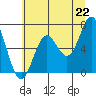 Tide chart for Yaquina Bar entrance, Oregon on 2021/06/22