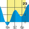 Tide chart for Yaquina Bar entrance, Oregon on 2021/06/23