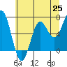 Tide chart for Yaquina Bar entrance, Oregon on 2021/06/25