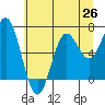 Tide chart for Yaquina Bar entrance, Oregon on 2021/06/26