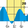 Tide chart for Yaquina Bar entrance, Oregon on 2021/06/28