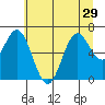 Tide chart for Yaquina Bar entrance, Oregon on 2021/06/29