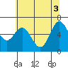 Tide chart for Yaquina Bar entrance, Oregon on 2021/06/3