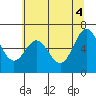 Tide chart for Yaquina Bar entrance, Oregon on 2021/06/4