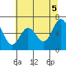 Tide chart for Yaquina Bar entrance, Oregon on 2021/06/5