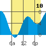 Tide chart for Yaquina Bar entrance, Oregon on 2021/07/10