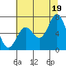Tide chart for Yaquina Bar entrance, Oregon on 2021/07/19