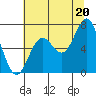 Tide chart for Yaquina Bar entrance, Oregon on 2021/07/20