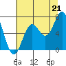 Tide chart for Yaquina Bar entrance, Oregon on 2021/07/21