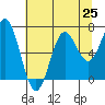 Tide chart for Yaquina Bar entrance, Oregon on 2021/07/25