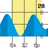 Tide chart for Yaquina Bar entrance, Oregon on 2021/07/28