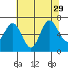 Tide chart for Yaquina Bar entrance, Oregon on 2021/07/29