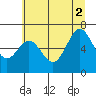 Tide chart for Yaquina Bar entrance, Oregon on 2021/07/2
