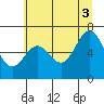 Tide chart for Yaquina Bar entrance, Oregon on 2021/07/3