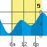Tide chart for Yaquina Bar entrance, Oregon on 2021/07/5