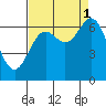 Tide chart for Yaquina Bar entrance, Oregon on 2021/09/1