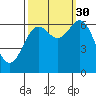 Tide chart for Yaquina Bar entrance, Oregon on 2021/09/30
