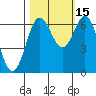 Tide chart for Yaquina Bar entrance, Oregon on 2021/10/15