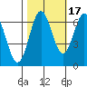Tide chart for Yaquina Bar entrance, Oregon on 2021/10/17