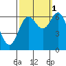 Tide chart for Yaquina Bar entrance, Oregon on 2021/10/1