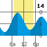 Tide chart for Yaquina Bar entrance, Oregon on 2021/11/14